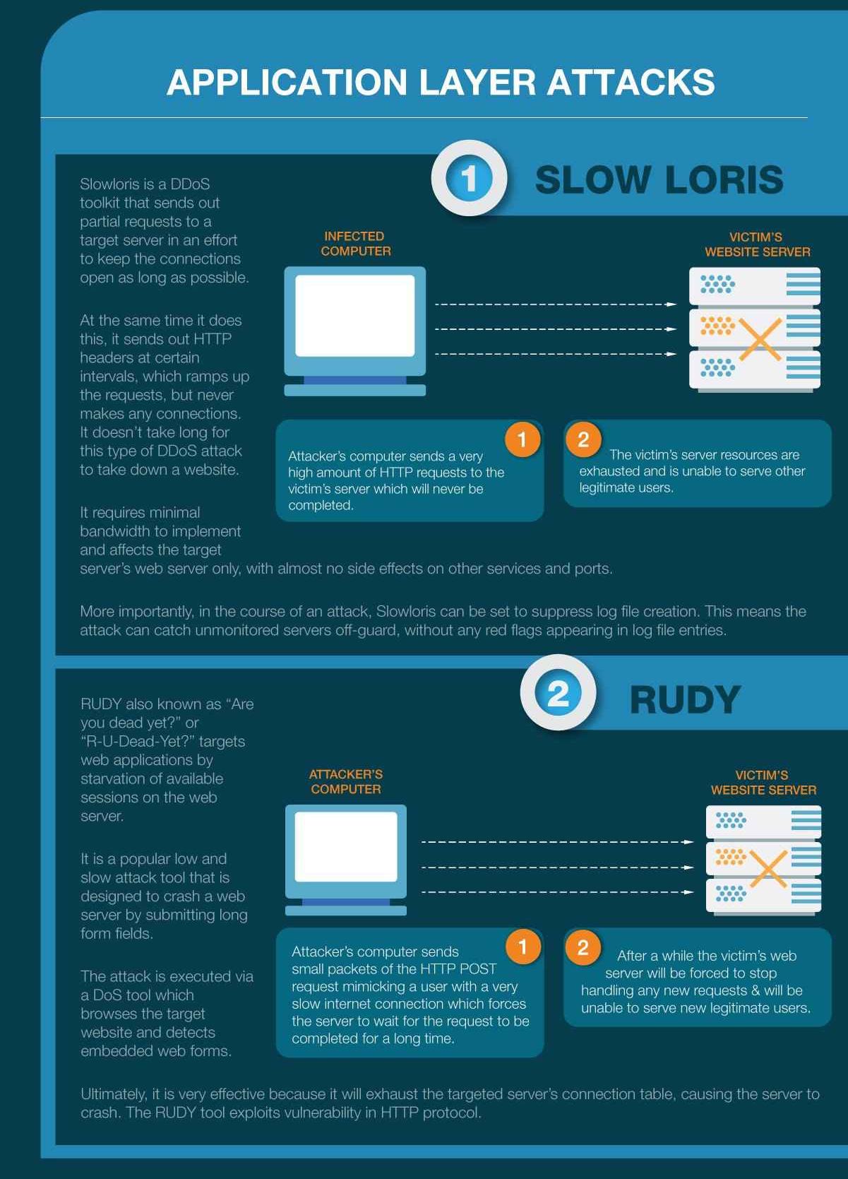 Infographic explaining Slow Loris and RUDY DDoS attacks.