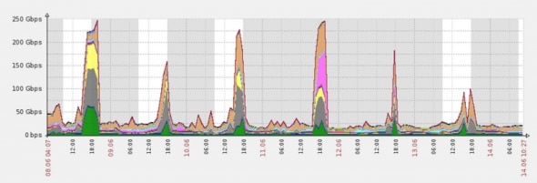 A graph displaying data throughput over time with varying levels of bandwidth usage.