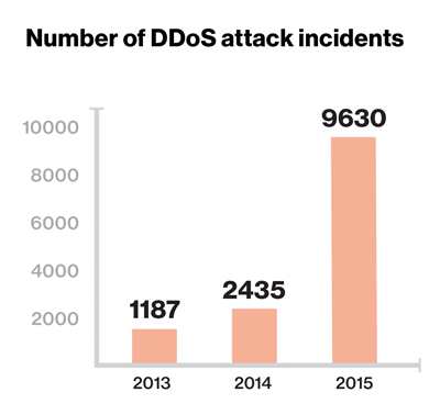 Bar graph showing the number of DDoS attack incidents from 2013 to 2015