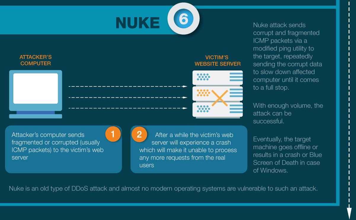 Diagram illustrating a Nuke attack scenario