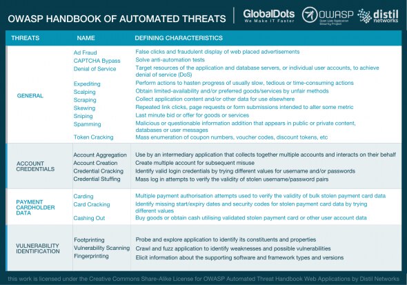 A table outlining various automated threats categorized by type,including definitions and characteristics for each threat.