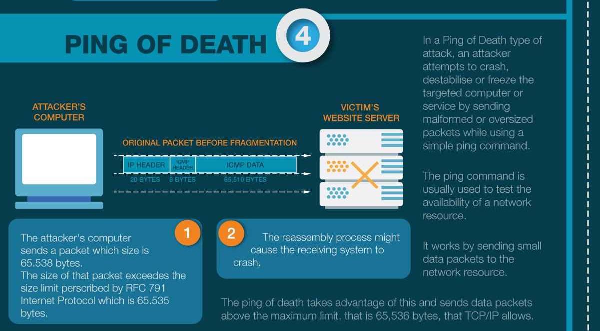 Infographic explaining the Ping of Death attack technique.