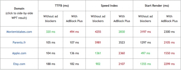 Table comparing TTFB, Speed Index, and Start Render times for different domains.