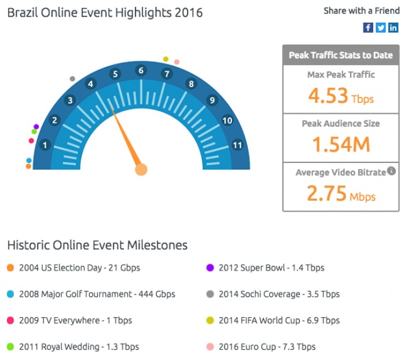 Infographic showing online event traffic stats and historic milestones from Brazil in 2016.