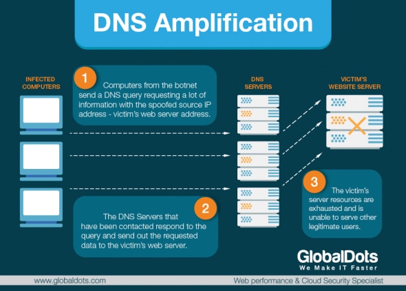 Diagram explaining DNS amplification attack process and its effects.