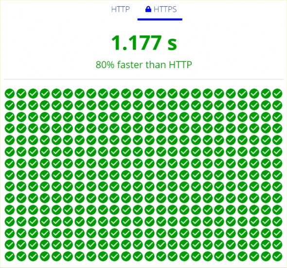 A comparison chart showing HTTP and HTTPS loading times with statistics indicating that HTTPS is 80% faster than HTTP.