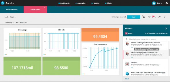 Screenshot of the Anodot dashboard displaying data usage,CPU utilization,total impressions,and a list of recent events.