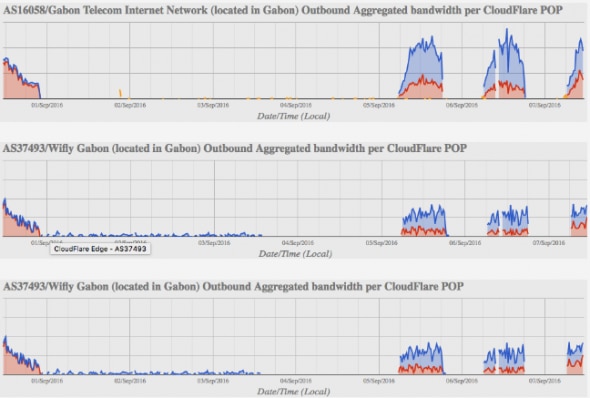 Graph showing outbound aggregated bandwidth for different internet providers in Gabon.