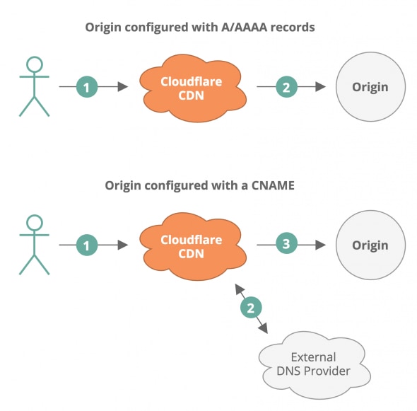 Diagram illustrating two configurations for Cloudflare: one with A/AAAA records and another with a CNAME for the origin.