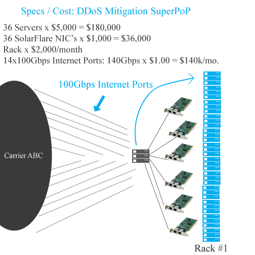 Diagram illustrating an epoxy SIP architecture with multiple 100G Ethernet ports.