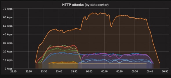 Graph displaying HTTP attack traffic by datacenter over time.