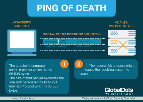 Infographic explaining the 'Ping of Death' attack on computer systems.