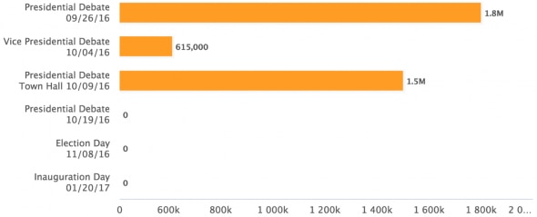 Bar graph showing viewership for 2016 presidential debates and events.