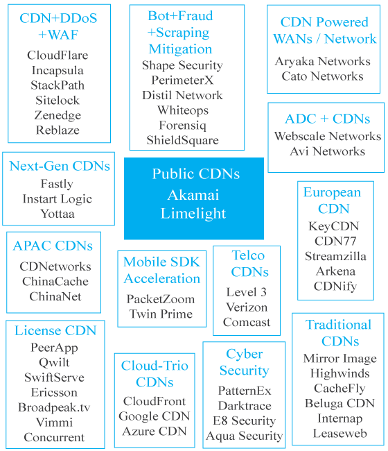 A diagram comparing various public CDNs including Akamai and Limelight,showcasing their features and attributes.