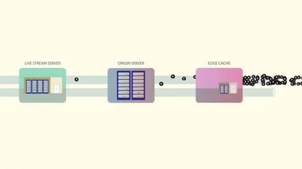 Diagram illustrating a live streaming architecture with servers and edge cache.