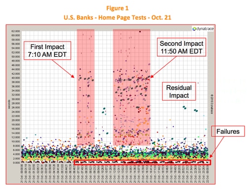 Graph showing U.S. banks' homepage test impacts on Oct. 21 with failure markers.