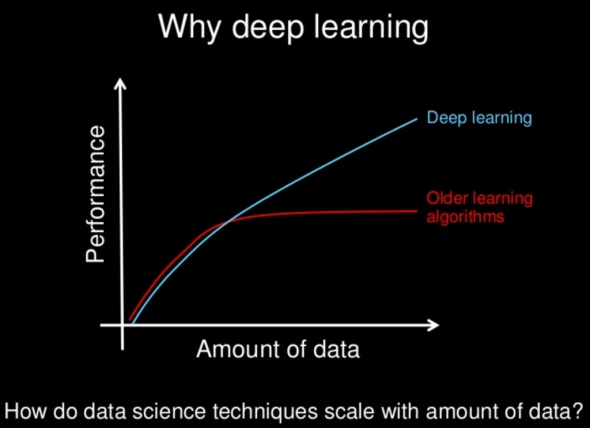 Graph comparing the performance of deep learning versus older learning algorithms as the amount of data increases.