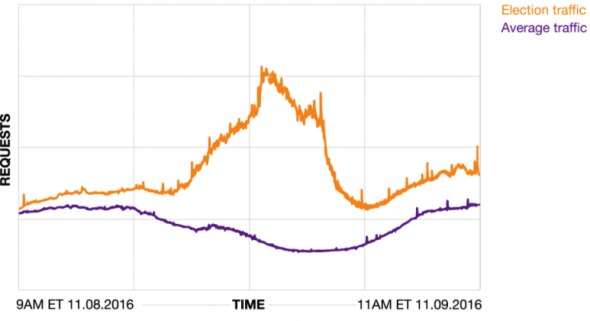 A line graph showing requests over time