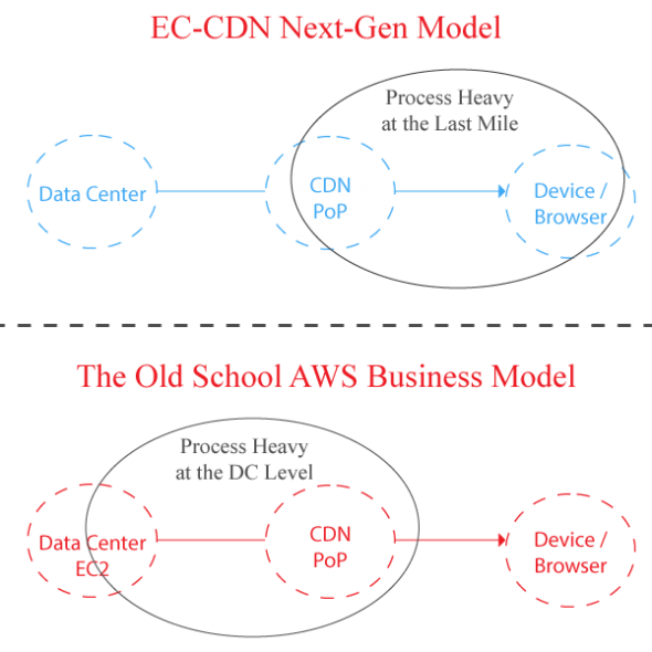 Comparison of two CDN business models with distinct elements in blue and red.