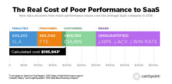 Infographic showing the costs of poor performance to SaaS in 2016.