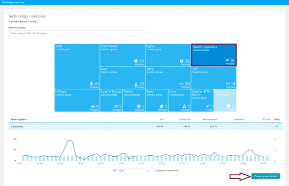 Dashboard displaying technology usage overview with Apache Cassandra highlighted.