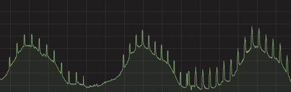 A detailed waveform graph displaying fluctuating wave patterns on a dark background.