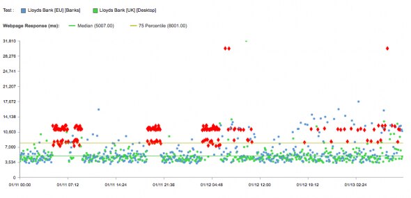 A graph showing webpage response times for Lloyds Bank across different devices