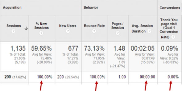 Summary of web analytics data with sessions and conversion metrics.