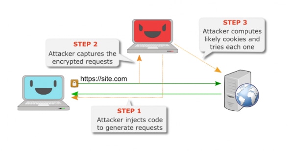 Diagram illustrating steps of an attacker injecting code and capturing requests.