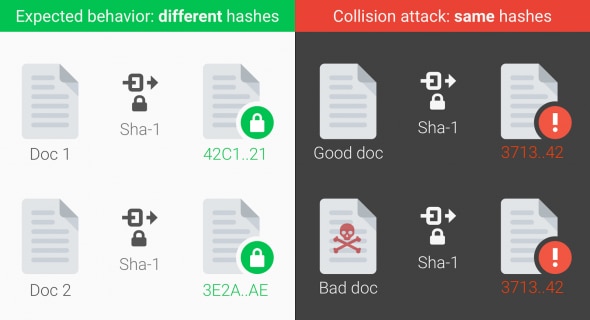 Comparative illustration of hash function behavior and collision attack.