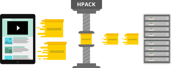 Illustration of HPACK header compression process between device and server.