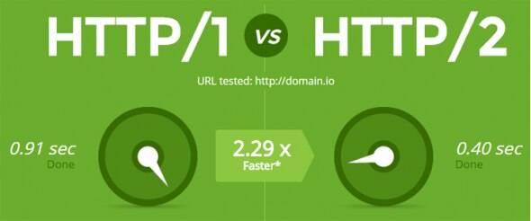 Comparison of HTTP/1 and HTTP/2 speeds with a visual representation of loading times.