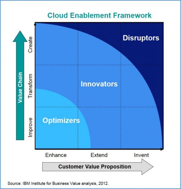 Diagram illustrating the Cloud Enablement Framework with categories.