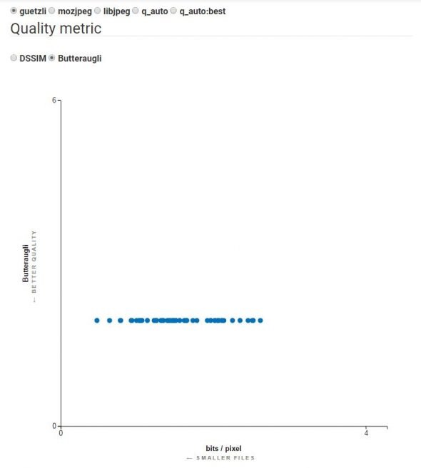 Graph showing quality metric comparison for different image compression methods.