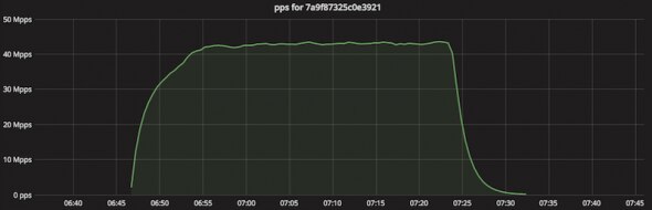 A line graph showing pps (packets per second) over time