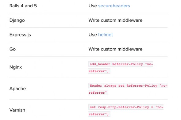 Table summarizing secure headers implementation in various web frameworks and servers.