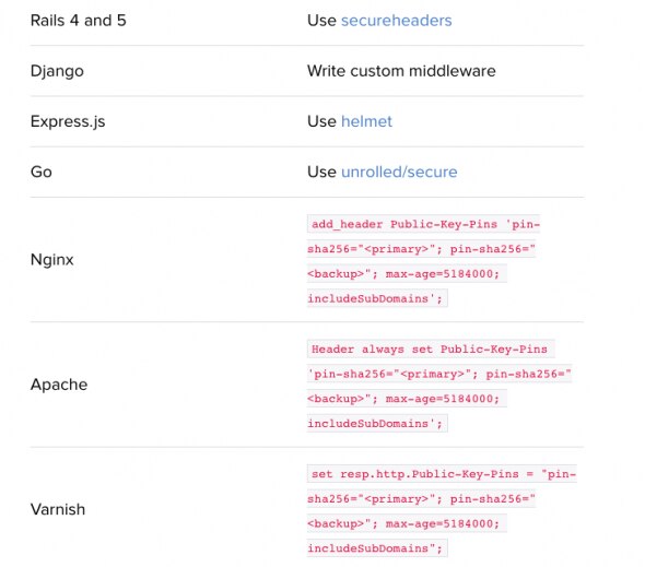 Table showing security header configuration for various web frameworks.