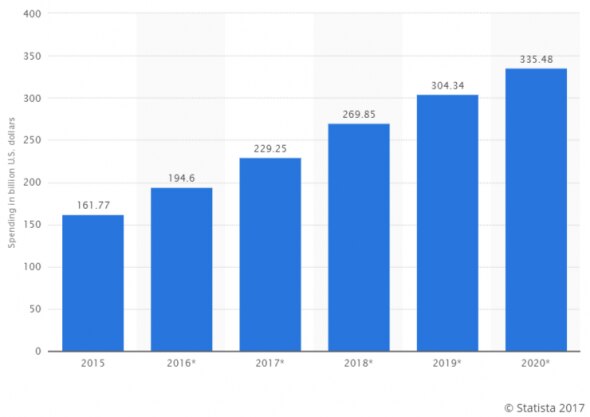 Bar chart displaying U.S. spending from 2015 to 2020 in US dollars.