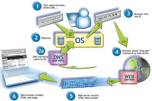 Diagram illustrating the DNS resolution process for web browsing.