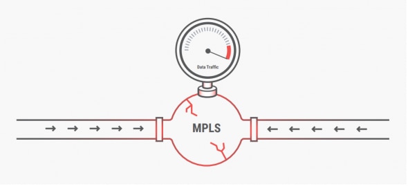 Diagram showing MPLS with a gauge for data traffic monitoring.