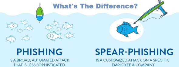 Comparison between phishing and spear-phishing attacks.