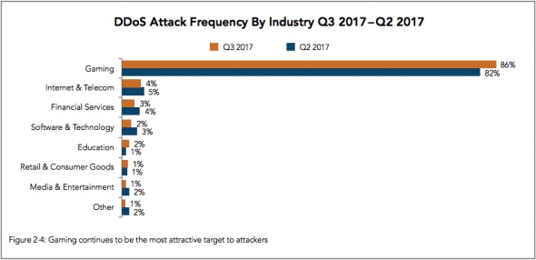 Bar chart showing DDoS attack frequency by industry for Q3 2017 and Q2 2017