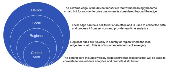 Diagram illustrating the layers of edge computing: Device, Local, Regional, Central Core.