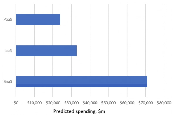 Bar chart showing predicted spending for PaaS, IaaS, and SaaS in millions of dollars.