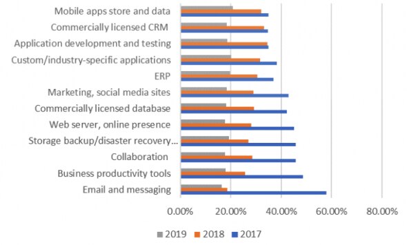 A bar chart showing the adoption trends of various software categories over the years 2017,2018,and 2019.