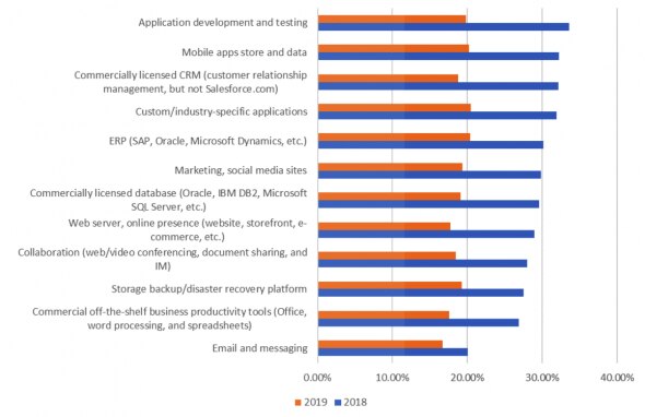 Bar chart comparing software usage in 2018 and 2019 for various applications.