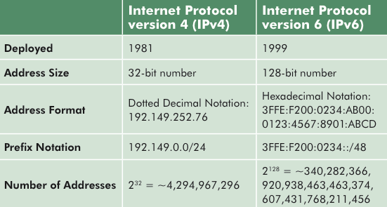 Comparison of Internet Protocol version 4 (IPv4) and version 6 (IPv6) attributes.