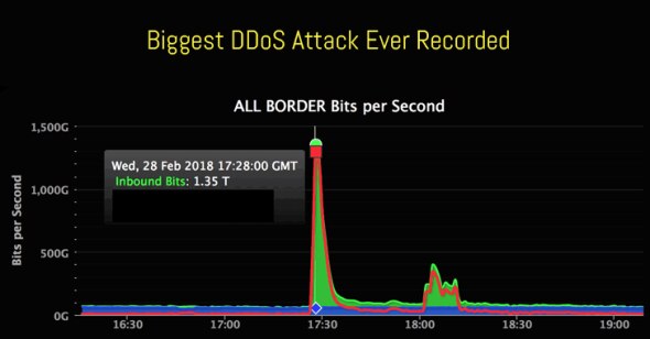 Graph depicting the biggest DDoS attack ever recorded,showing inbound bits per second over time with a peak of 1.35 T.