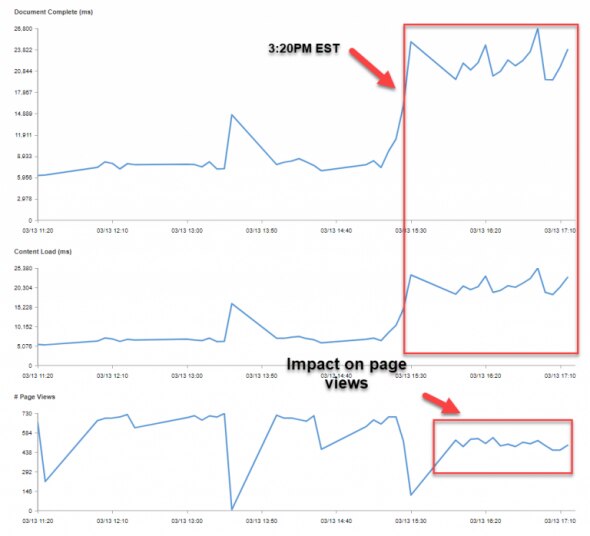 Graph showing document completion, load times, and page views over time.