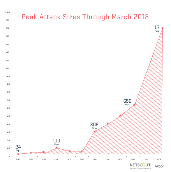 Graph showing peak attack sizes over time,highlighting increasing trends in attack intensity.